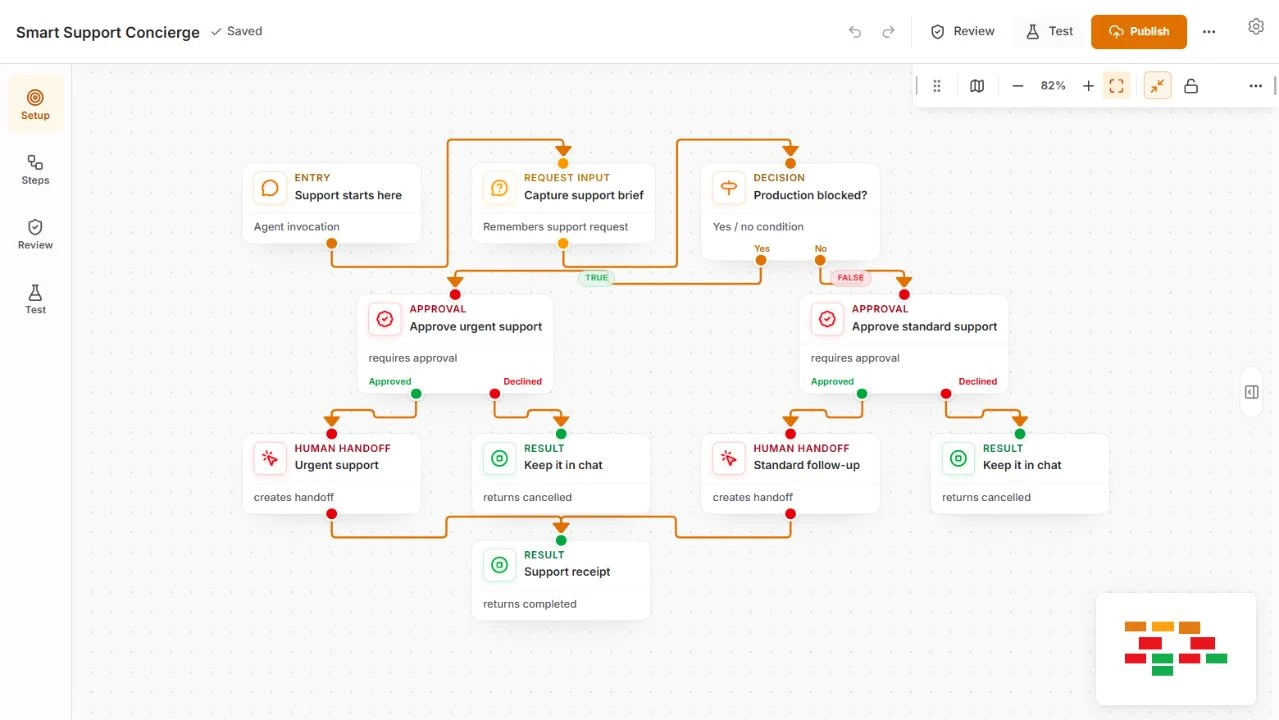 Smart Support Concierge in the current workflow editor, with request inputs, decisions, approvals and human handoff steps